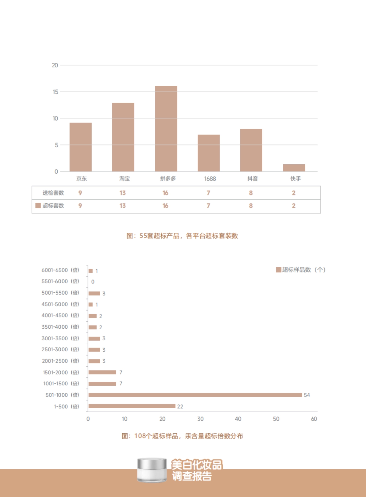 2025美白化妆品调查报告:美白刺客已入侵请爱美人士注意防范-无毒先锋_第6页