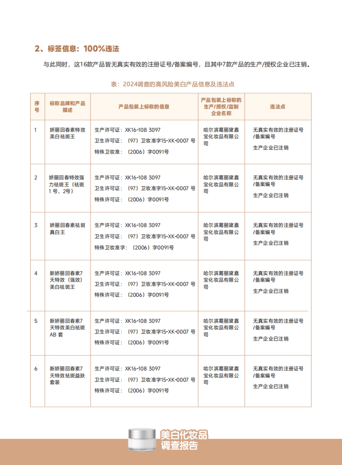 2025美白化妆品调查报告:美白刺客已入侵请爱美人士注意防范-无毒先锋_第7页