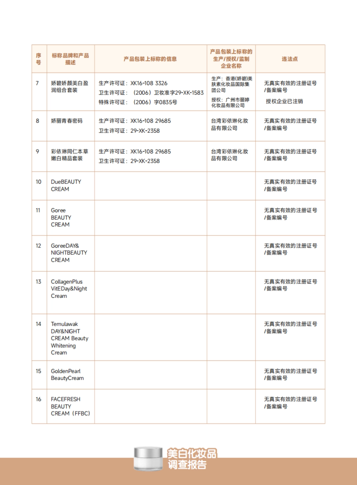 2025美白化妆品调查报告:美白刺客已入侵请爱美人士注意防范-无毒先锋_第8页