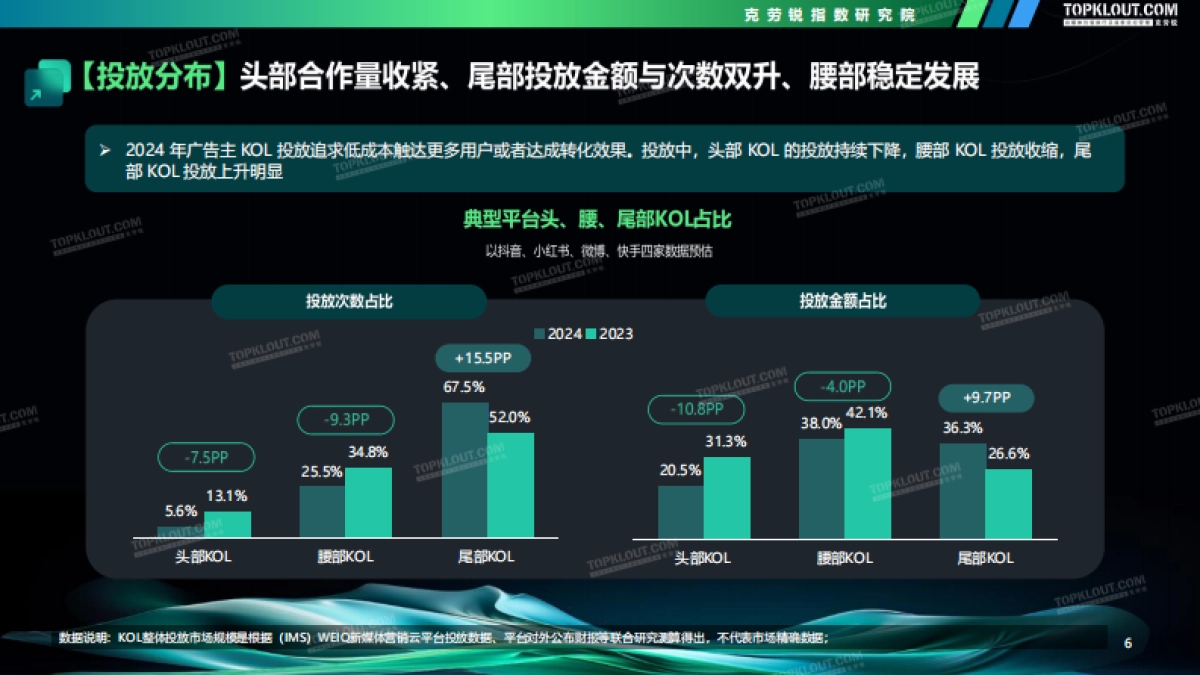 2024-2025广告主KOL营销市场盘点及展望_第7页
