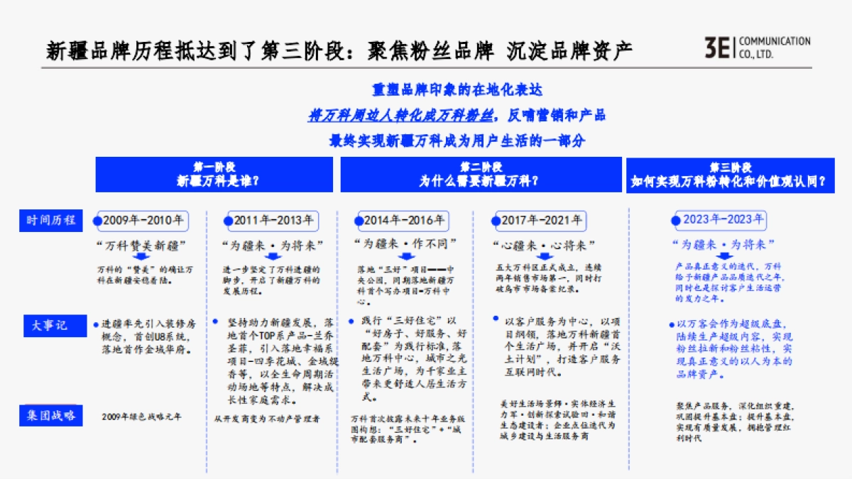 新疆房地产品牌推广策略方案_第2页