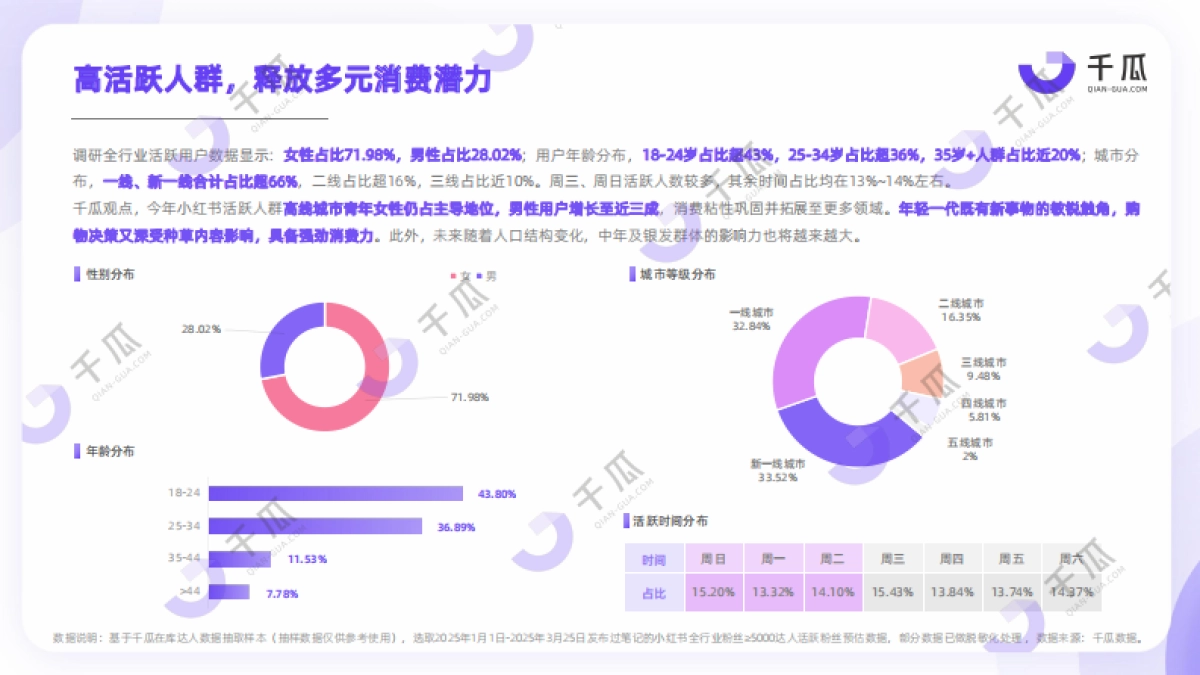 【千瓜数据】2025「活跃用户」研究报告(小红书平台)_第5页