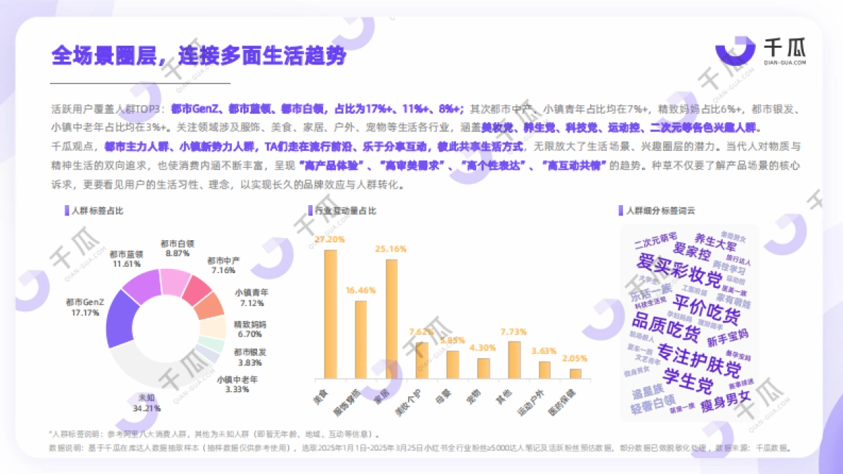 【千瓜数据】2025「活跃用户」研究报告(小红书平台)_第6页