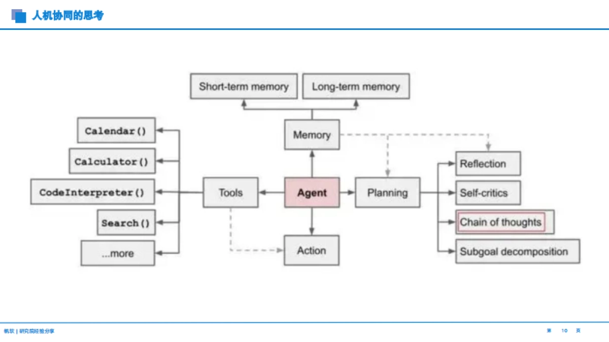 2025年AI数字人才报告:思维方式-实践思路-场景梳理-帆软(luke)_第10页