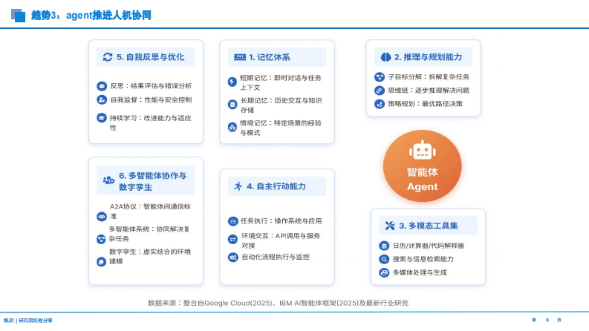 2025年AI数字人才报告:思维方式-实践思路-场景梳理-帆软(luke)_第9页