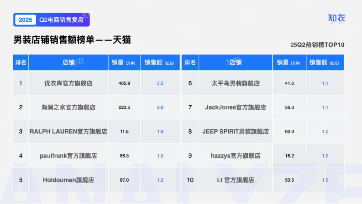 2025年Q2男装电商销售复盘报告-知衣科技_第10页