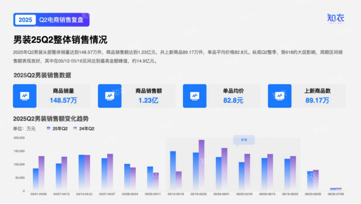 2025年Q2男装电商销售复盘报告-知衣科技_第4页