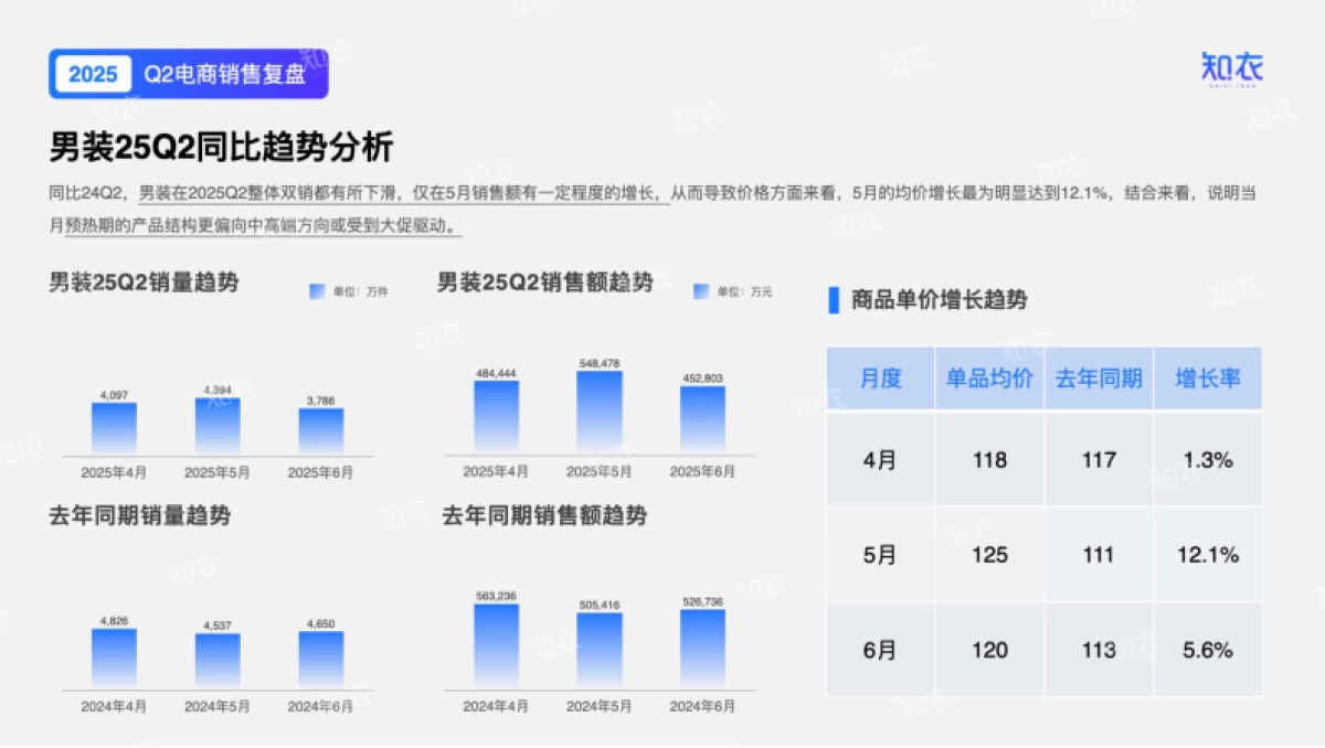 2025年Q2男装电商销售复盘报告-知衣科技_第5页