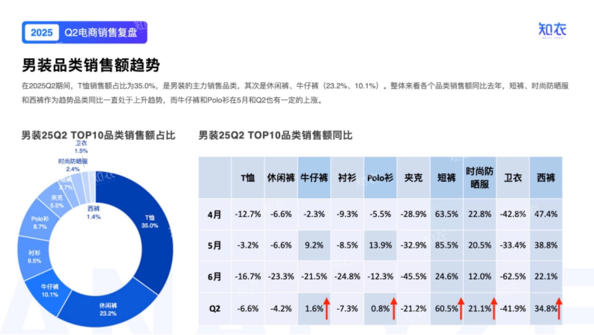 2025年Q2男装电商销售复盘报告-知衣科技_第7页