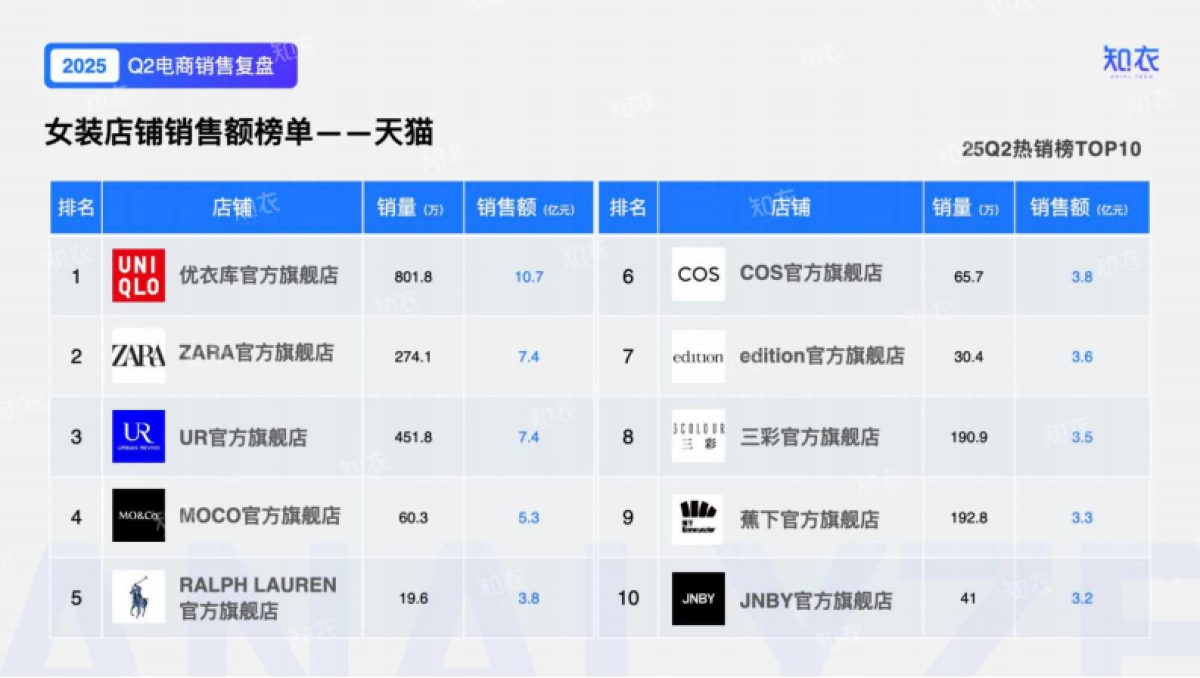 2025年Q2女装电商销售复盘报告-知衣科技_第10页