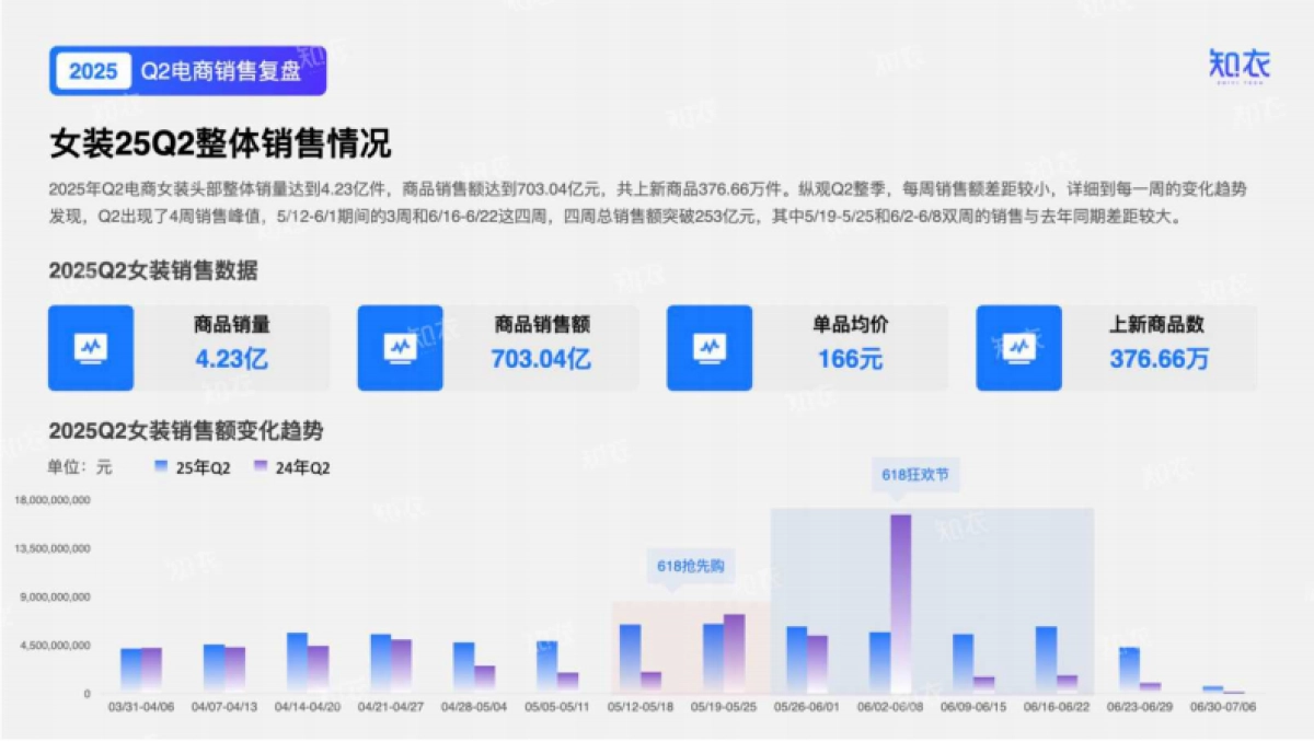 2025年Q2女装电商销售复盘报告-知衣科技_第4页