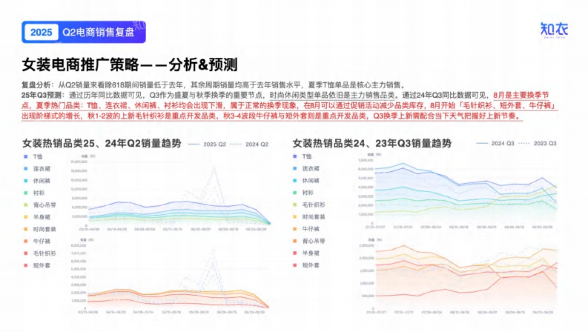 2025年Q2女装电商销售复盘报告-知衣科技_第6页
