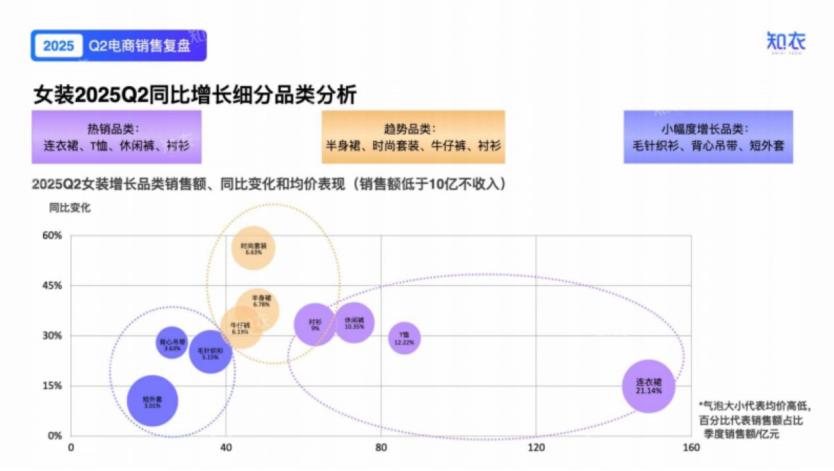 2025年Q2女装电商销售复盘报告-知衣科技_第8页