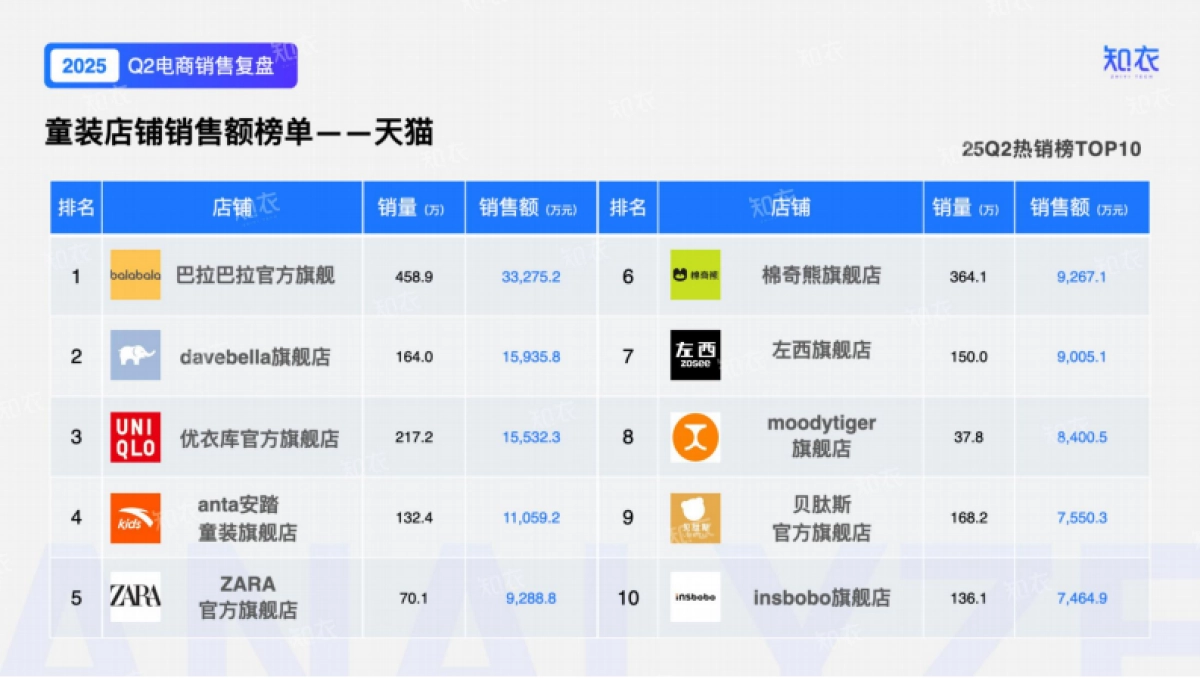 2025年Q2童装电商销售复盘报告-知衣科技_第10页