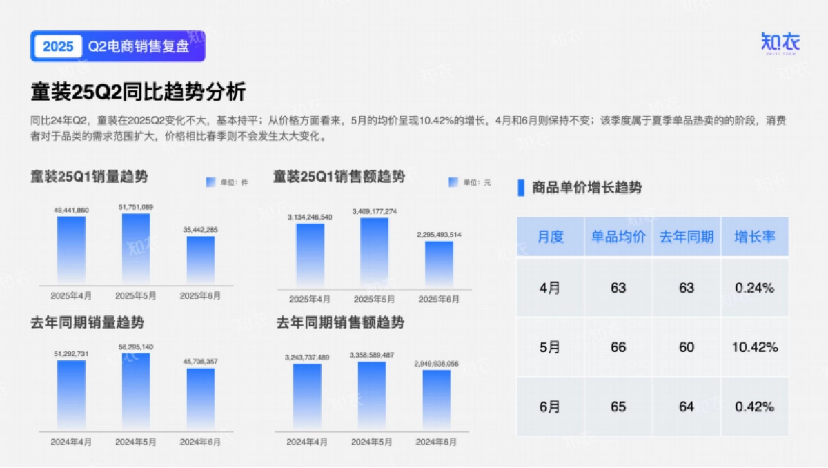 2025年Q2童装电商销售复盘报告-知衣科技_第5页
