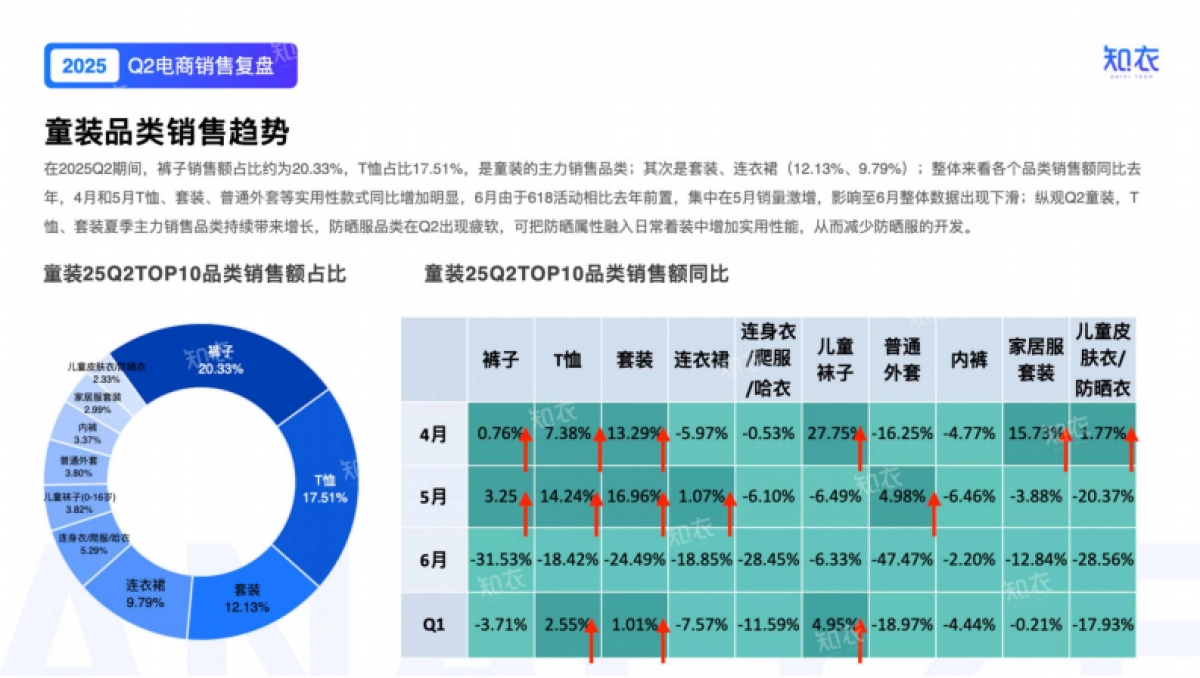 2025年Q2童装电商销售复盘报告-知衣科技_第7页