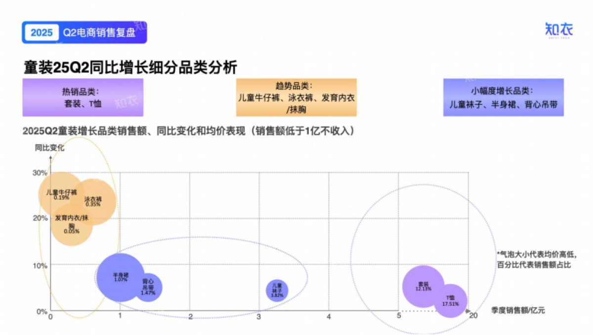 2025年Q2童装电商销售复盘报告-知衣科技_第8页