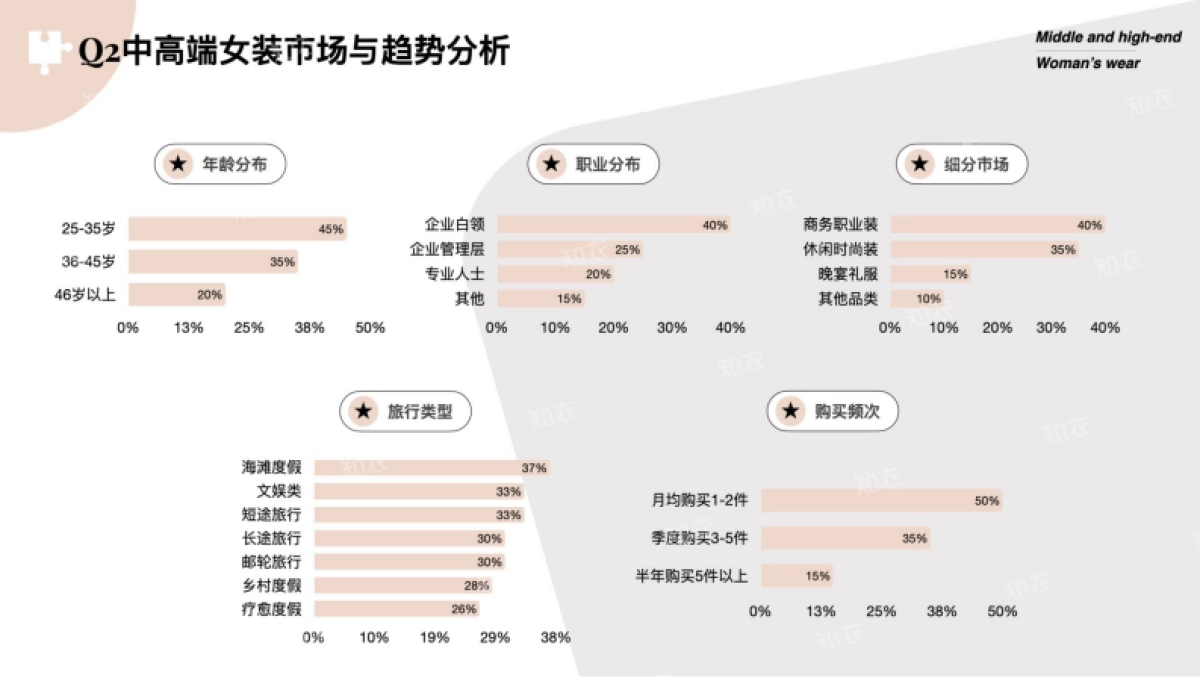 2025年Q2中高端女装电商数据复盘报告-知衣数据_第10页