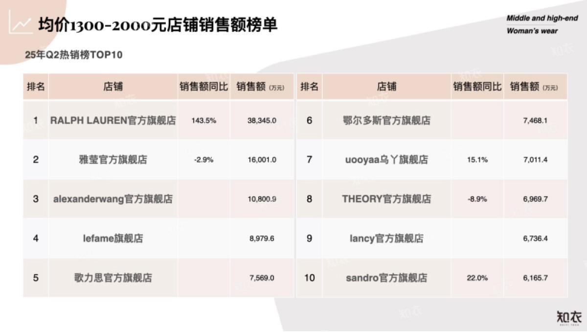 2025年Q2中高端女装电商数据复盘报告-知衣数据_第6页