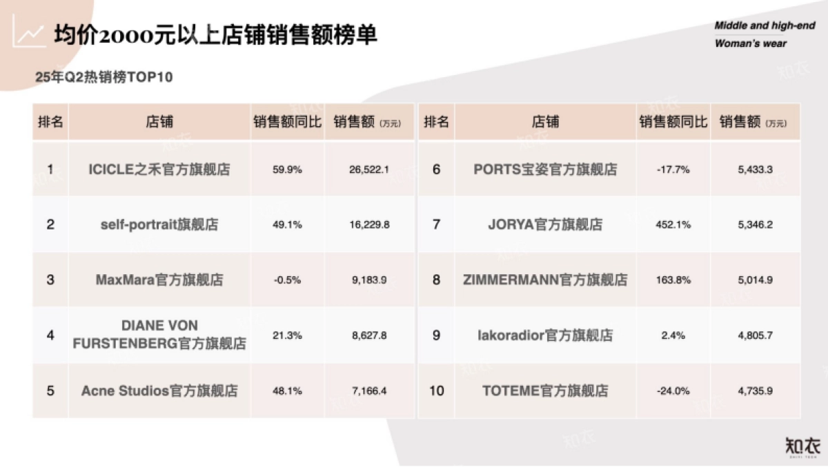 2025年Q2中高端女装电商数据复盘报告-知衣数据_第7页