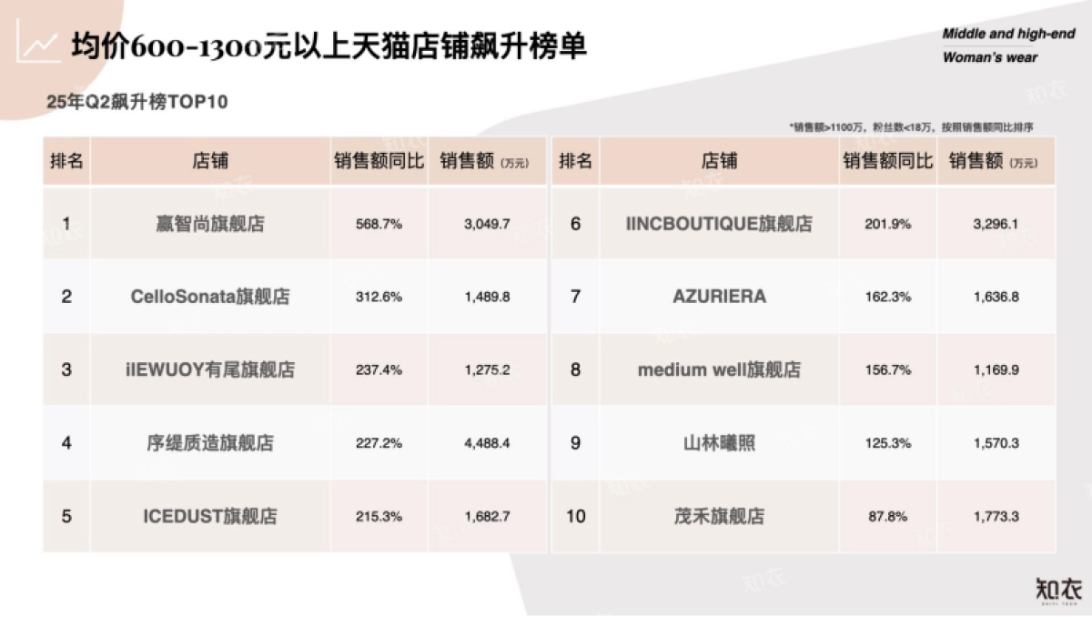 2025年Q2中高端女装电商数据复盘报告-知衣数据_第8页