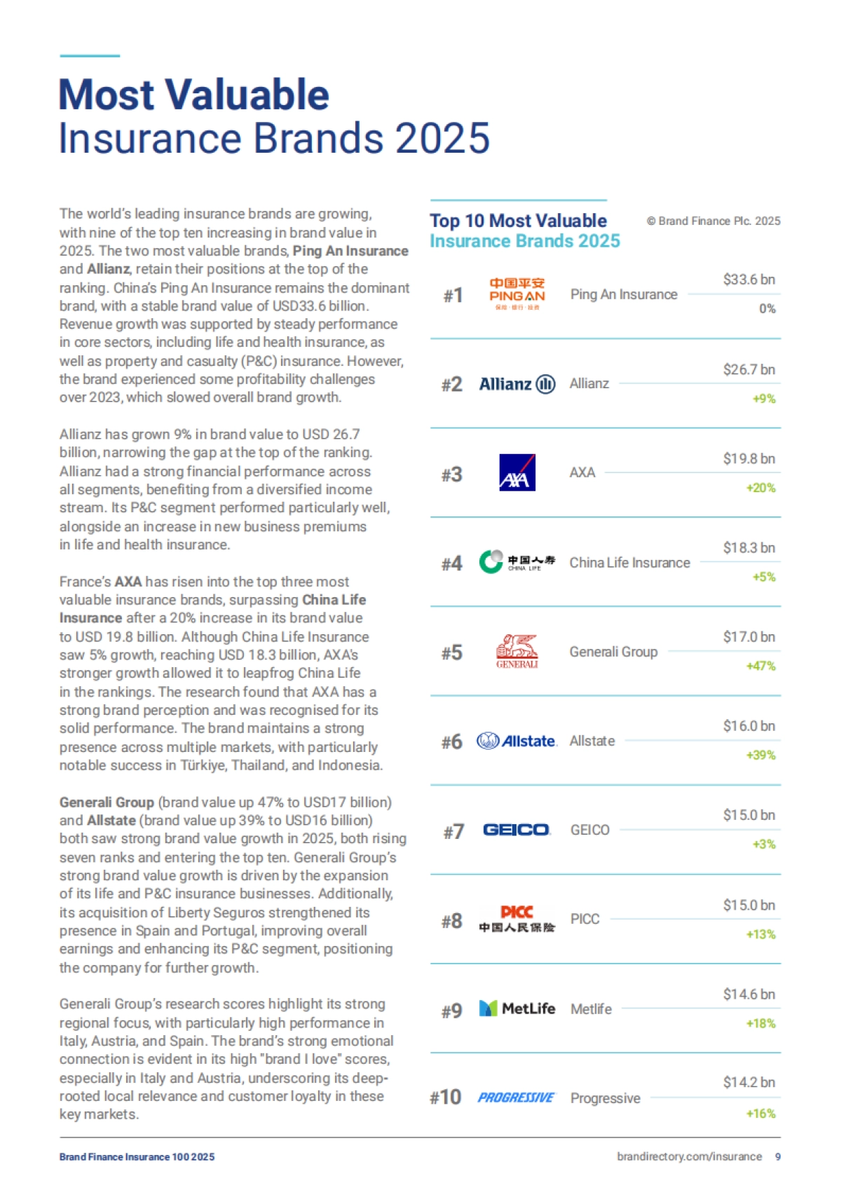 2025年保险业100强-Brand Finance_第9页