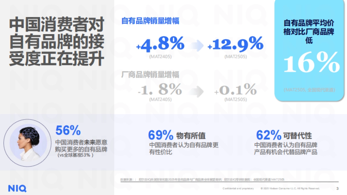 2025年商超自有品牌洞察报告-春雷启序，循势增长-尼尔森IQ_第3页