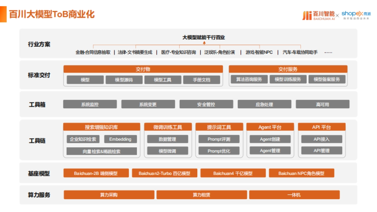 AI智能体与大模型解决方案-百川智能商派ShopEX_第10页