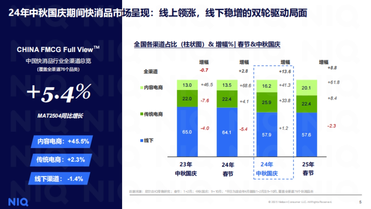 双节联动，放享消费-2025年中秋国庆消费趋势报告-尼尔森IQ_第5页