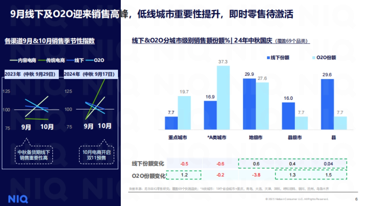 双节联动，放享消费-2025年中秋国庆消费趋势报告-尼尔森IQ_第6页