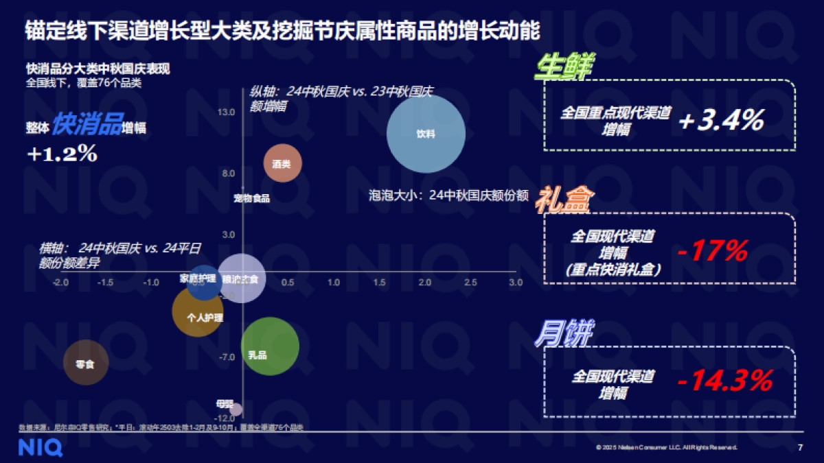 双节联动，放享消费-2025年中秋国庆消费趋势报告-尼尔森IQ_第7页