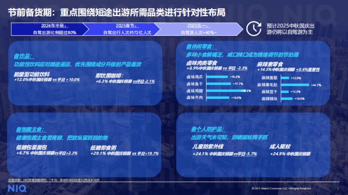 双节联动，放享消费-2025年中秋国庆消费趋势报告-尼尔森IQ_第9页