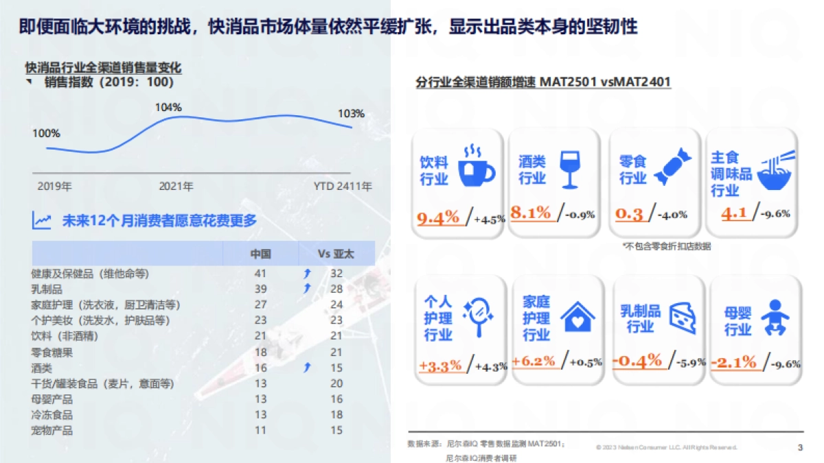 循势演进 重塑增长——2025中国快消市场发展趋势报告-尼尔森IQ_第3页