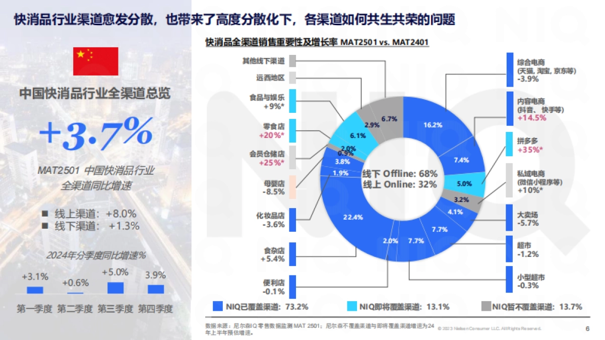 循势演进 重塑增长——2025中国快消市场发展趋势报告-尼尔森IQ_第6页