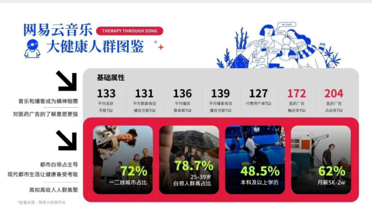 网易云音乐“云上疗愈企划”大健康行业通案_第6页