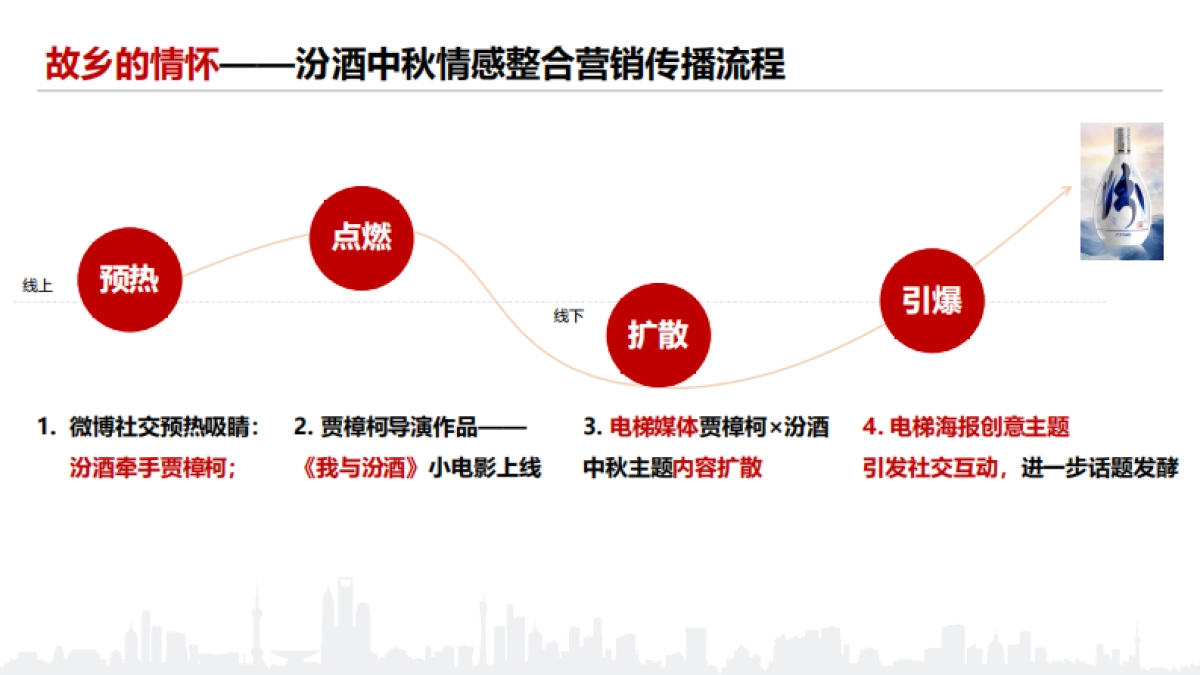 汾酒中秋情感整合营销_第4页