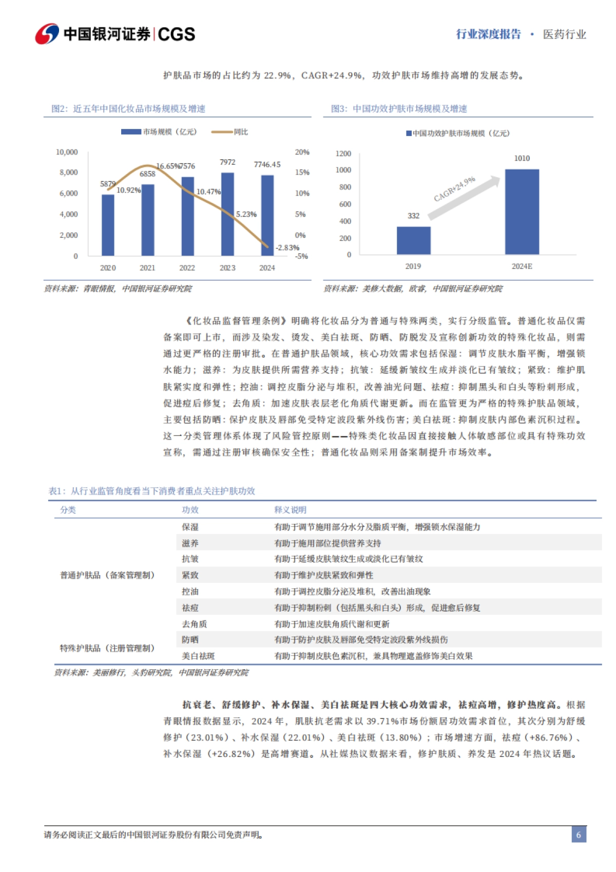 医药行业深度报告-从核心成分变迁看医美与护肤产品趋势-国潮崛起-科学护肤的靶向通路时代_第6页