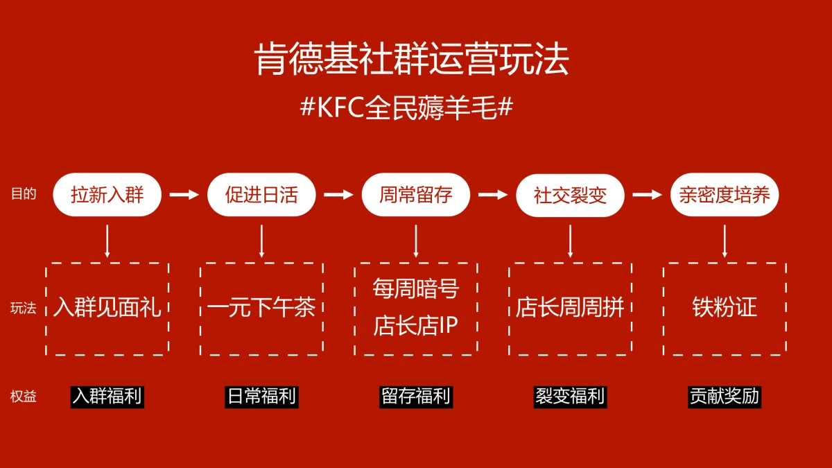 肯德基社群营销_第2页