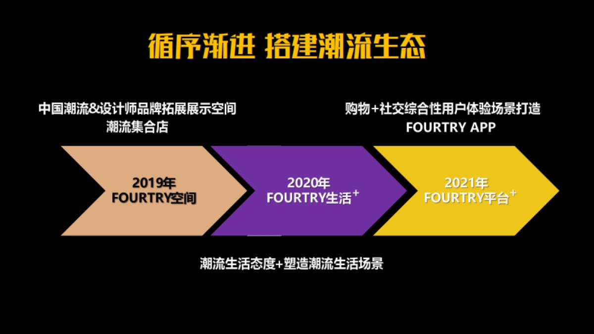 Fourtry品牌招商案_第3页