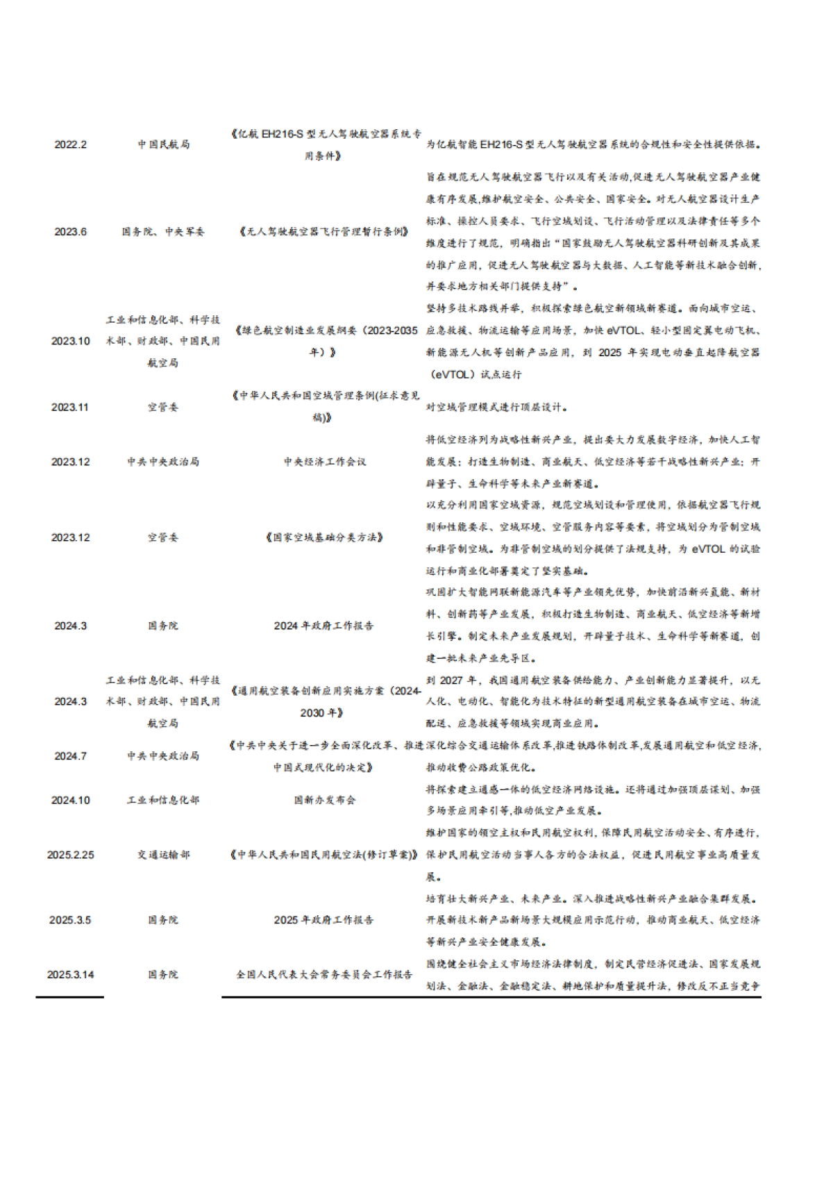 2025中国低空经济市场规模、竞争格局及未来发展趋势分析报告_第7页