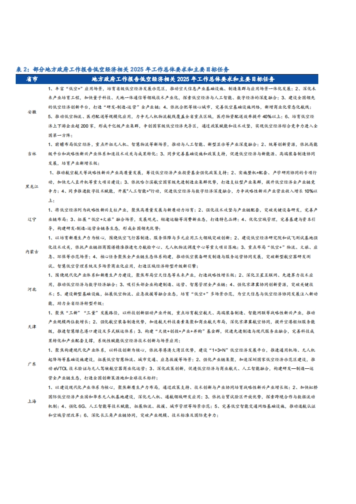 2025中国低空经济市场规模、竞争格局及未来发展趋势分析报告_第9页