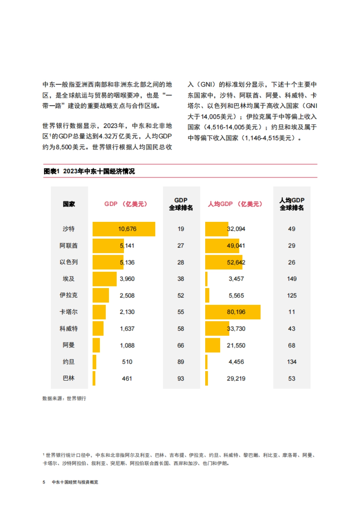 2025中国企业出海系列研究报告-中东十国经贸与投资概览-普华永道_第6页