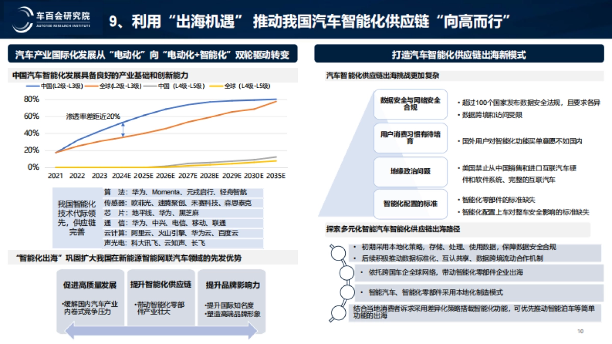 新阶段智能汽车发展的战略思考-车百会研究院_第10页