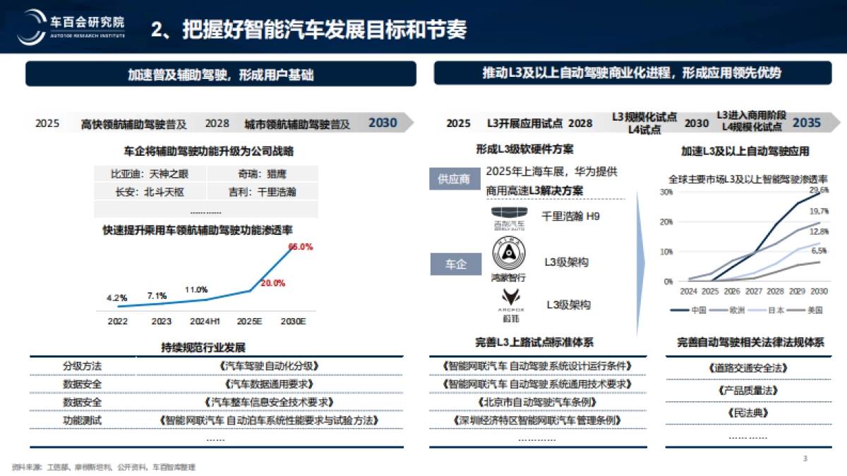 新阶段智能汽车发展的战略思考-车百会研究院_第3页
