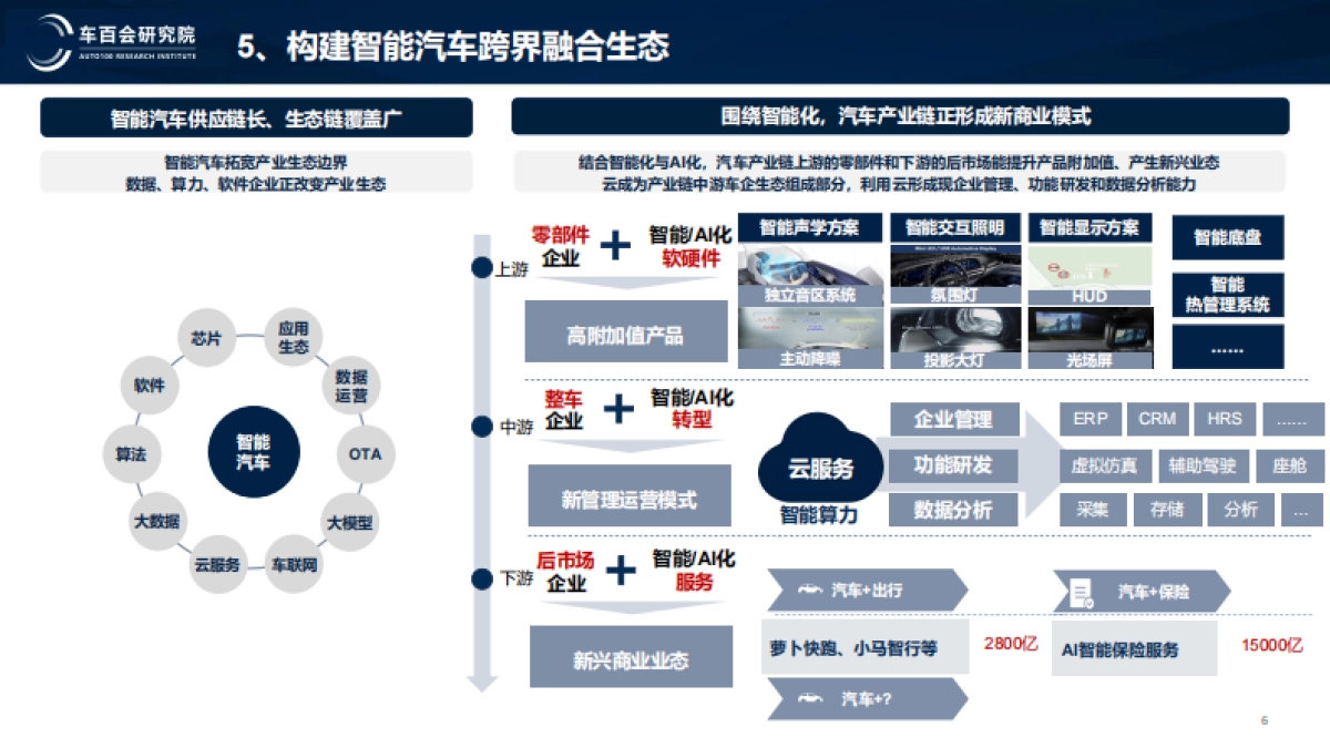 新阶段智能汽车发展的战略思考-车百会研究院_第6页