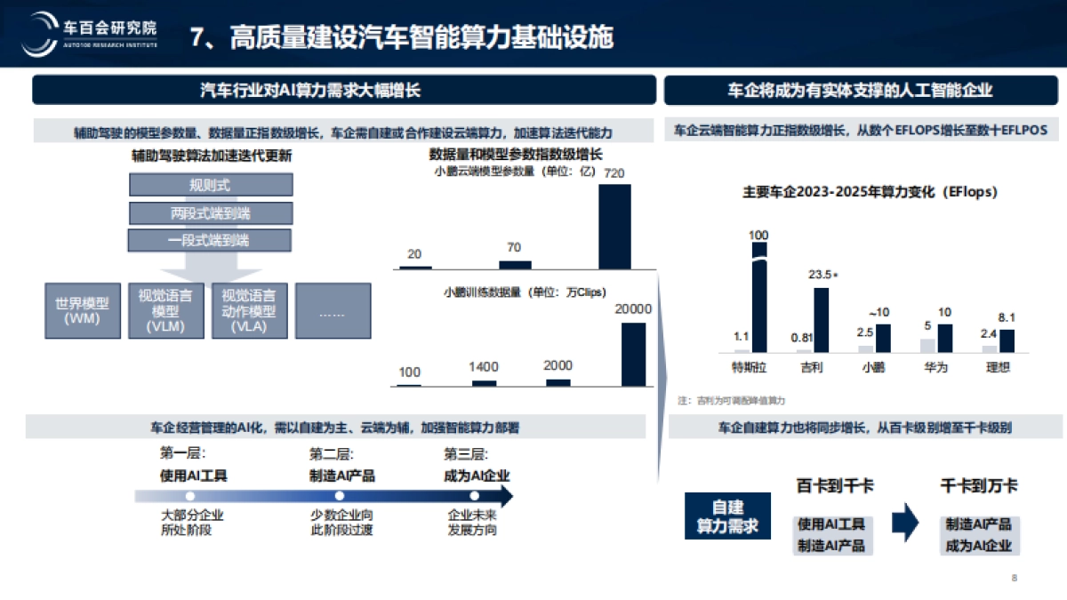 新阶段智能汽车发展的战略思考-车百会研究院_第8页