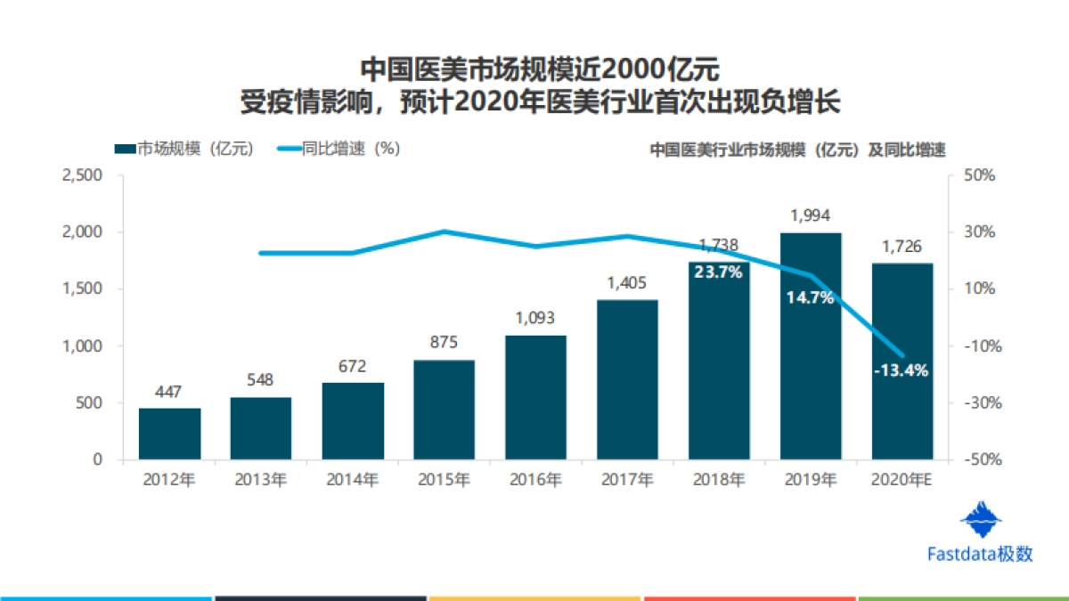 2020年中国互联网医美行业发展分析报告-Fastdata极数_第4页