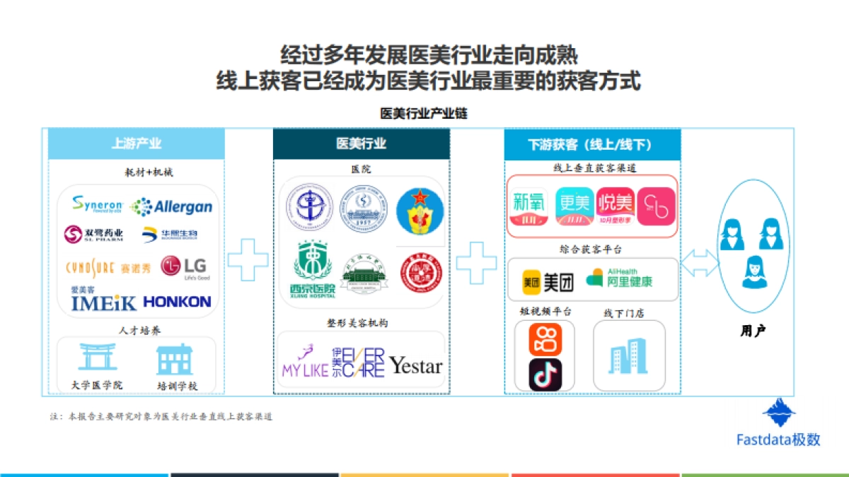 2020年中国互联网医美行业发展分析报告-Fastdata极数_第5页