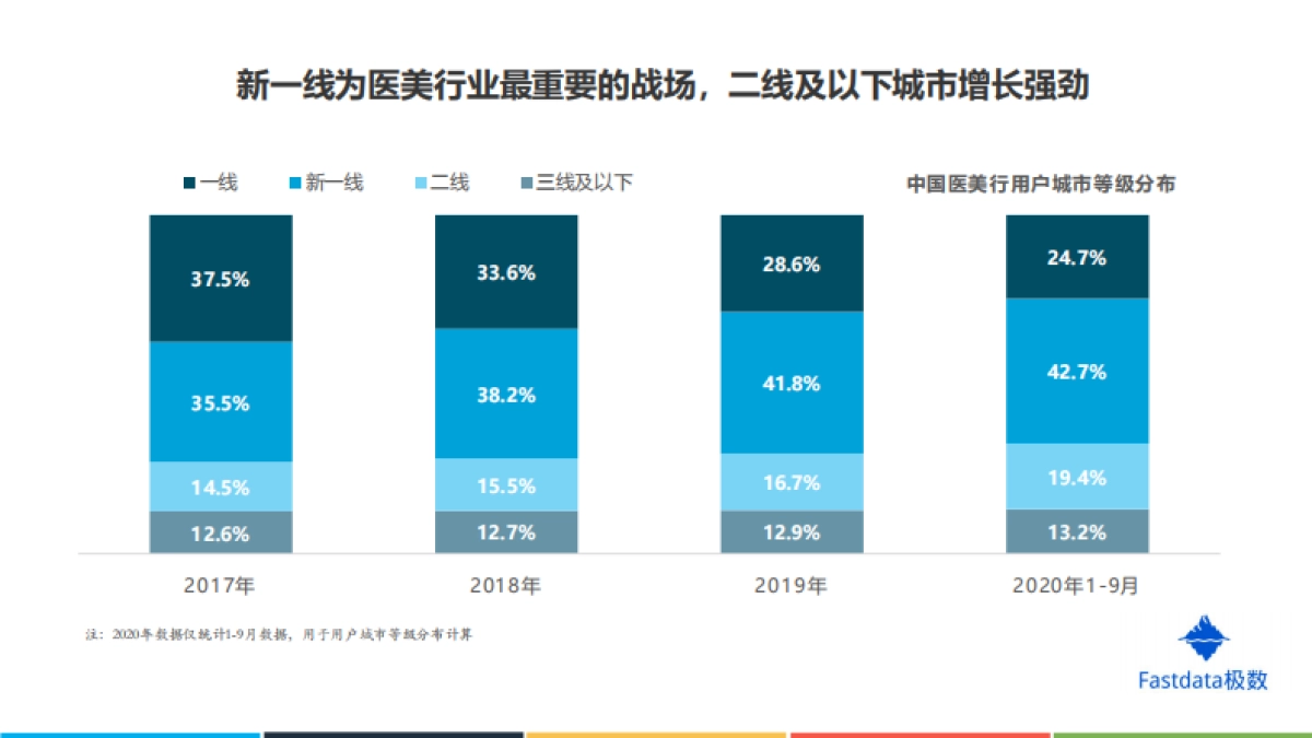 2020年中国互联网医美行业发展分析报告-Fastdata极数_第7页