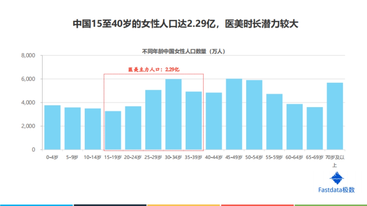 2020年中国互联网医美行业发展分析报告-Fastdata极数_第9页